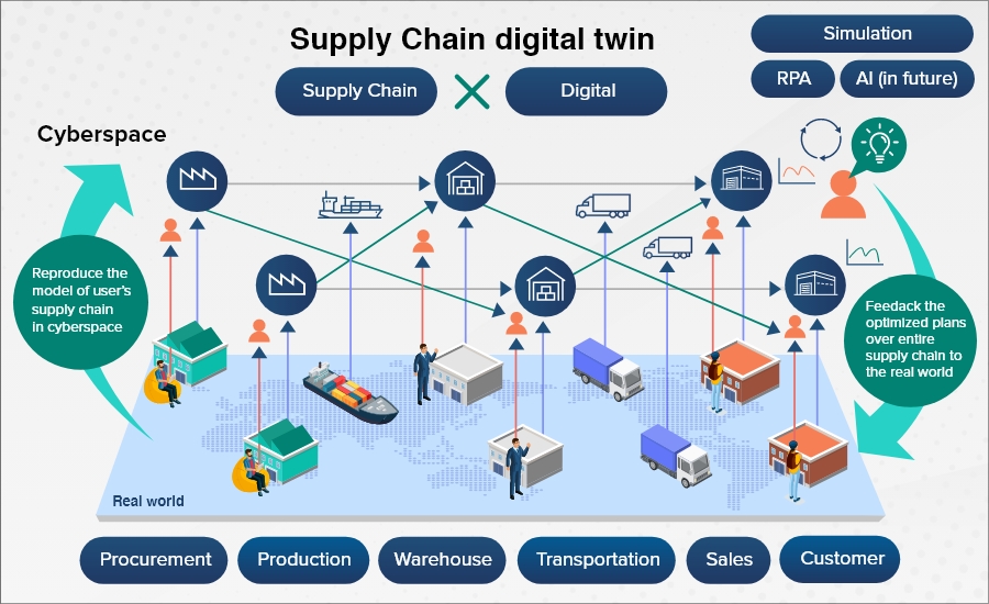 Page supply. Архитектура управления цепочками поставок. Digital Supply. Supply Chain Digital Twin. Digital Supply Chain Management – это:.